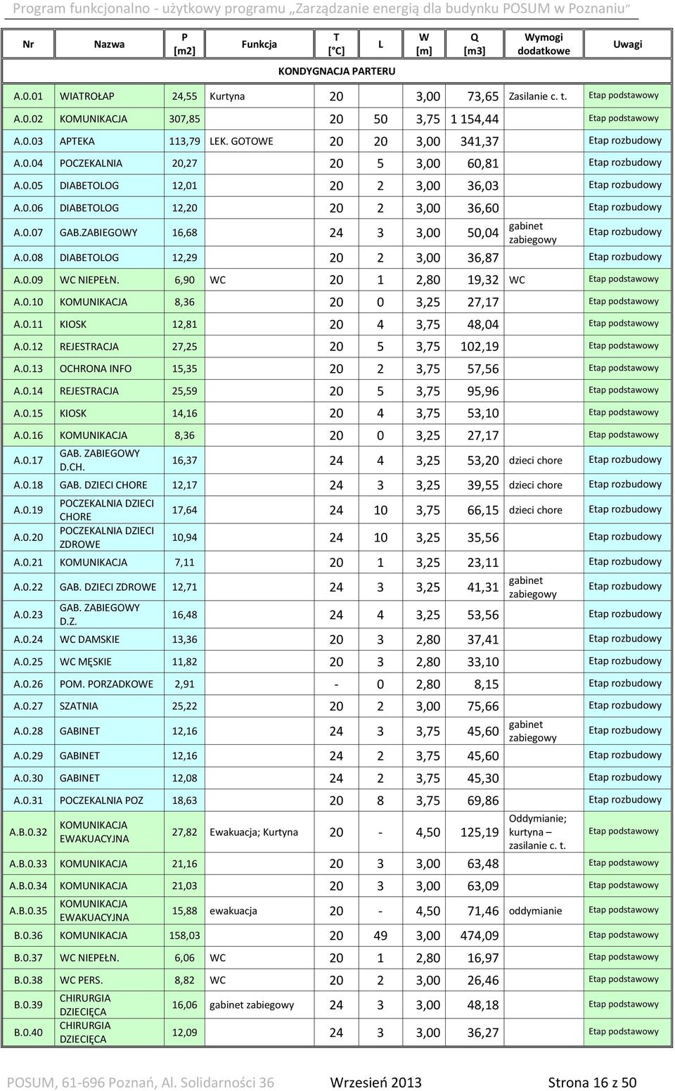 0.07 GAB.ZABIEGOWY 16,68 24 3 3,00 50,04 gabinet zabiegowy Etap rozbudowy A.0.08 DIABETOLOG 12,29 20 2 3,00 36,87 Etap rozbudowy A.0.09 WC NIEPEŁN. 6,90 WC 20 1 2,80 19,32 WC Etap podstawowy A.0.10 KOMUNIKACJA 8,36 20 0 3,25 27,17 Etap podstawowy A.