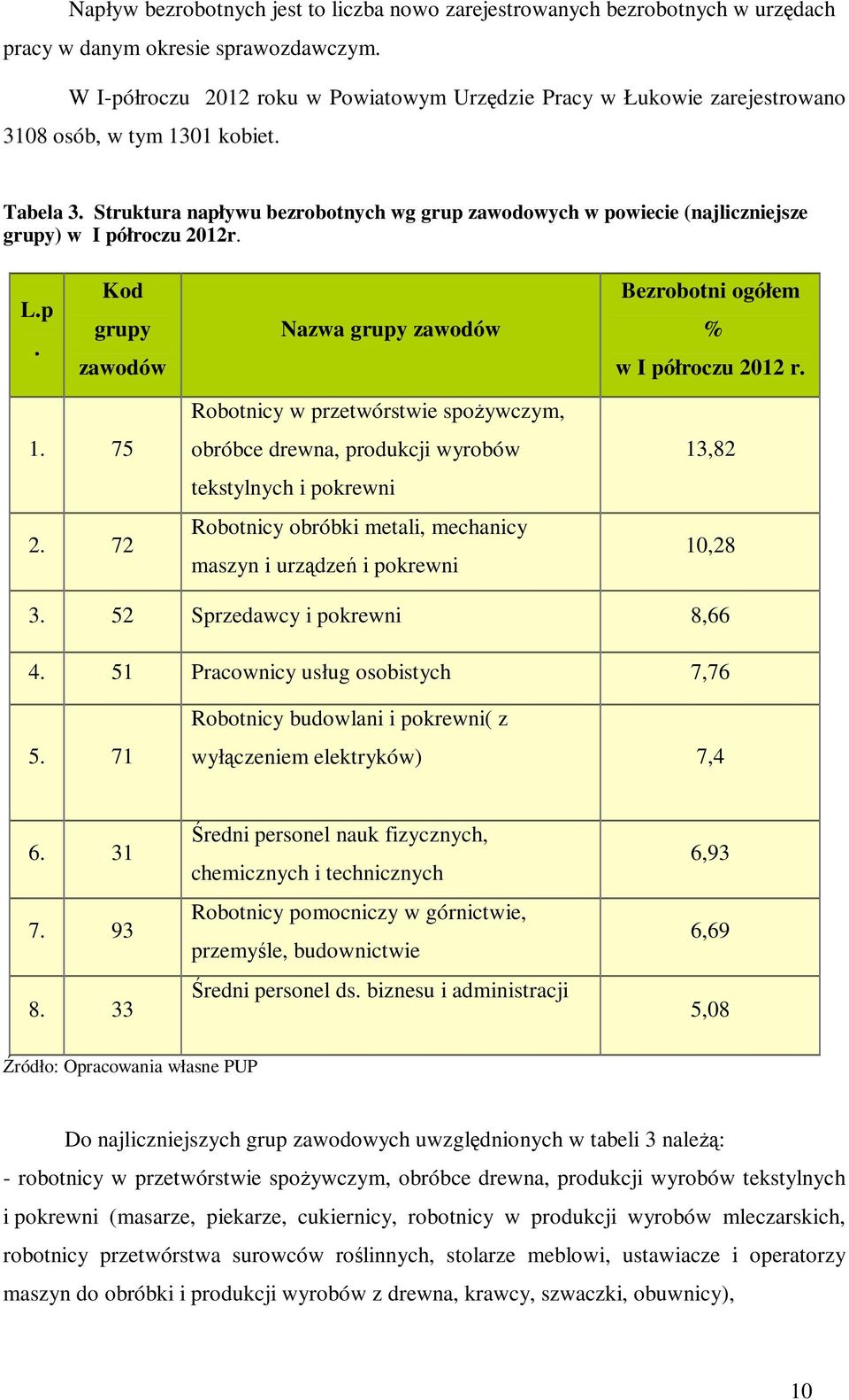 Struktura napływu bezrobotnych wg grup zawodowych w powiecie (najliczniejsze grupy) w I półroczu 2012r. L.p. Kod grupy zawodów Nazwa grupy zawodów Bezrobotni ogółem % w I półroczu 2012 r. 1. 75 2.