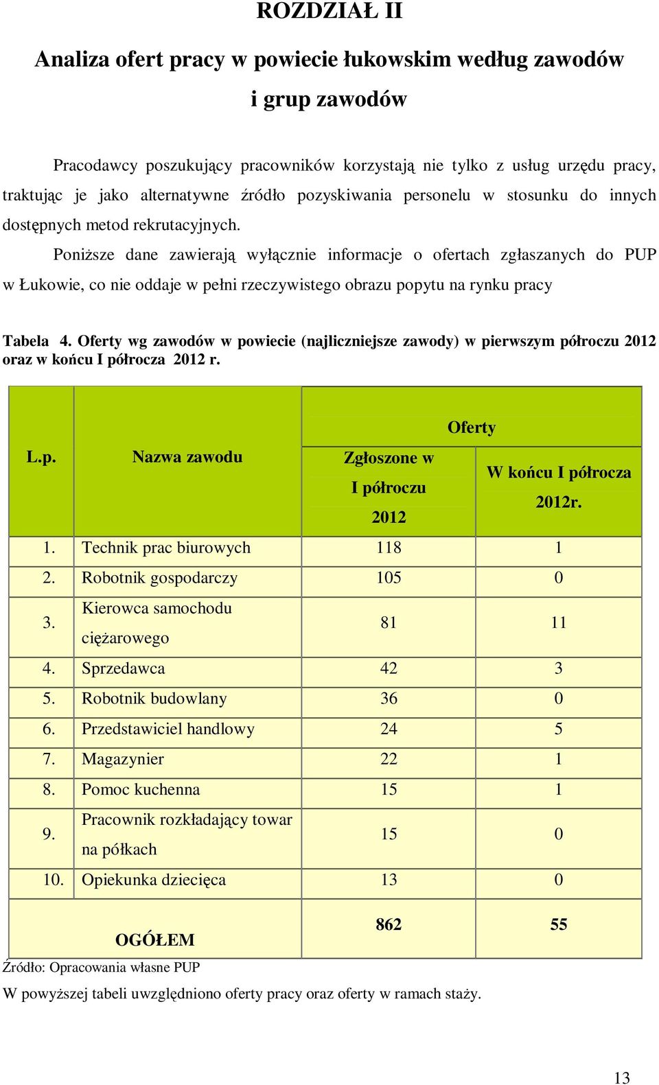 Poniższe dane zawierają wyłącznie informacje o ofertach zgłaszanych do PUP w Łukowie, co nie oddaje w pełni rzeczywistego obrazu popytu na rynku pracy Tabela 4.