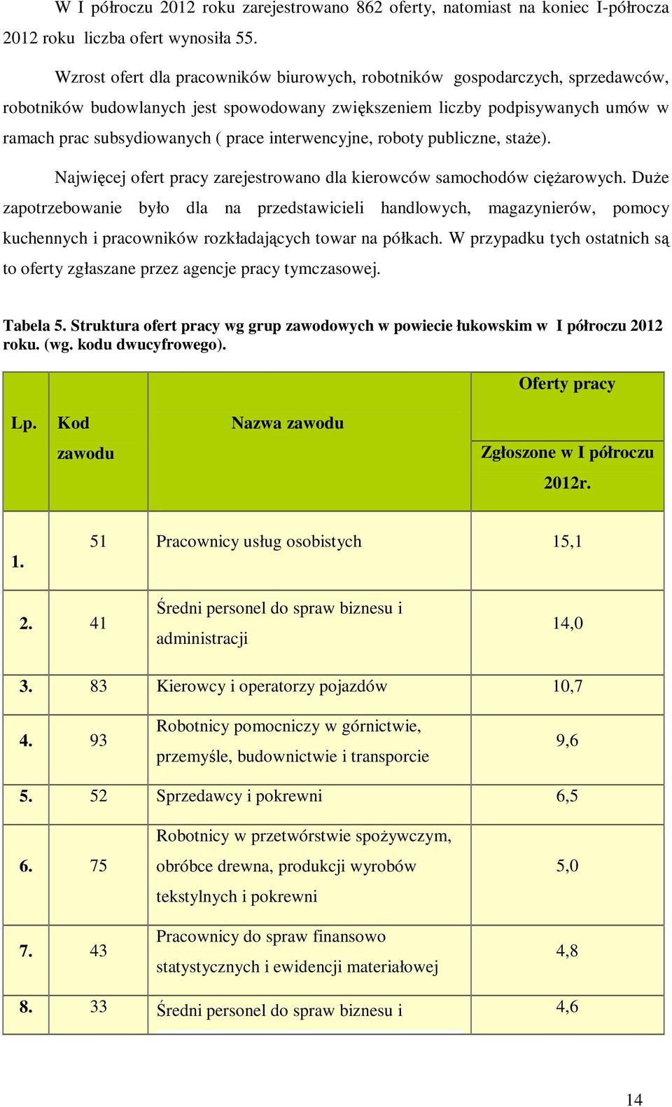 interwencyjne, roboty publiczne, staże). Najwięcej ofert pracy zarejestrowano dla kierowców samochodów ciężarowych.