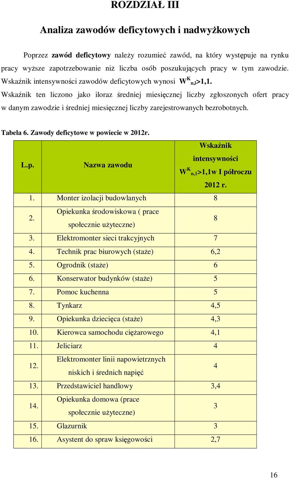 Wskaźnik ten liczono jako iloraz średniej miesięcznej liczby zgłoszonych ofert pracy w danym zawodzie i średniej miesięcznej liczby zarejestrowanych bezrobotnych. Tabela 6.