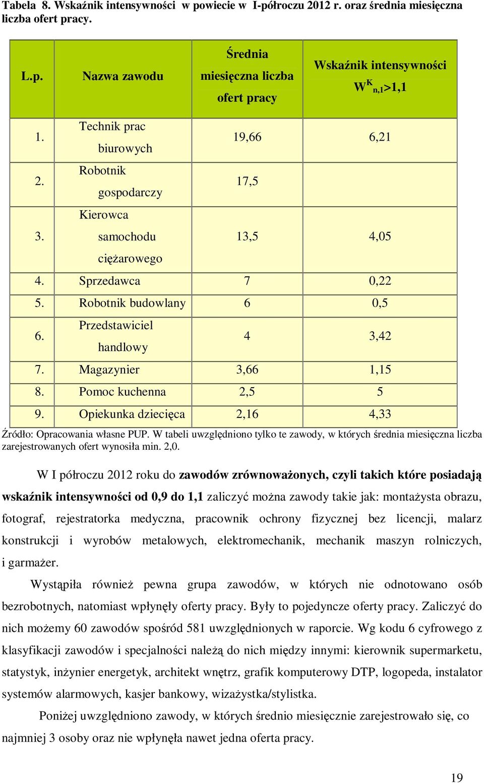 Magazynier 3,66 1,15 8. Pomoc kuchenna 2,5 5 9. Opiekunka dziecięca 2,16 4,33 Źródło: Opracowania własne PUP.