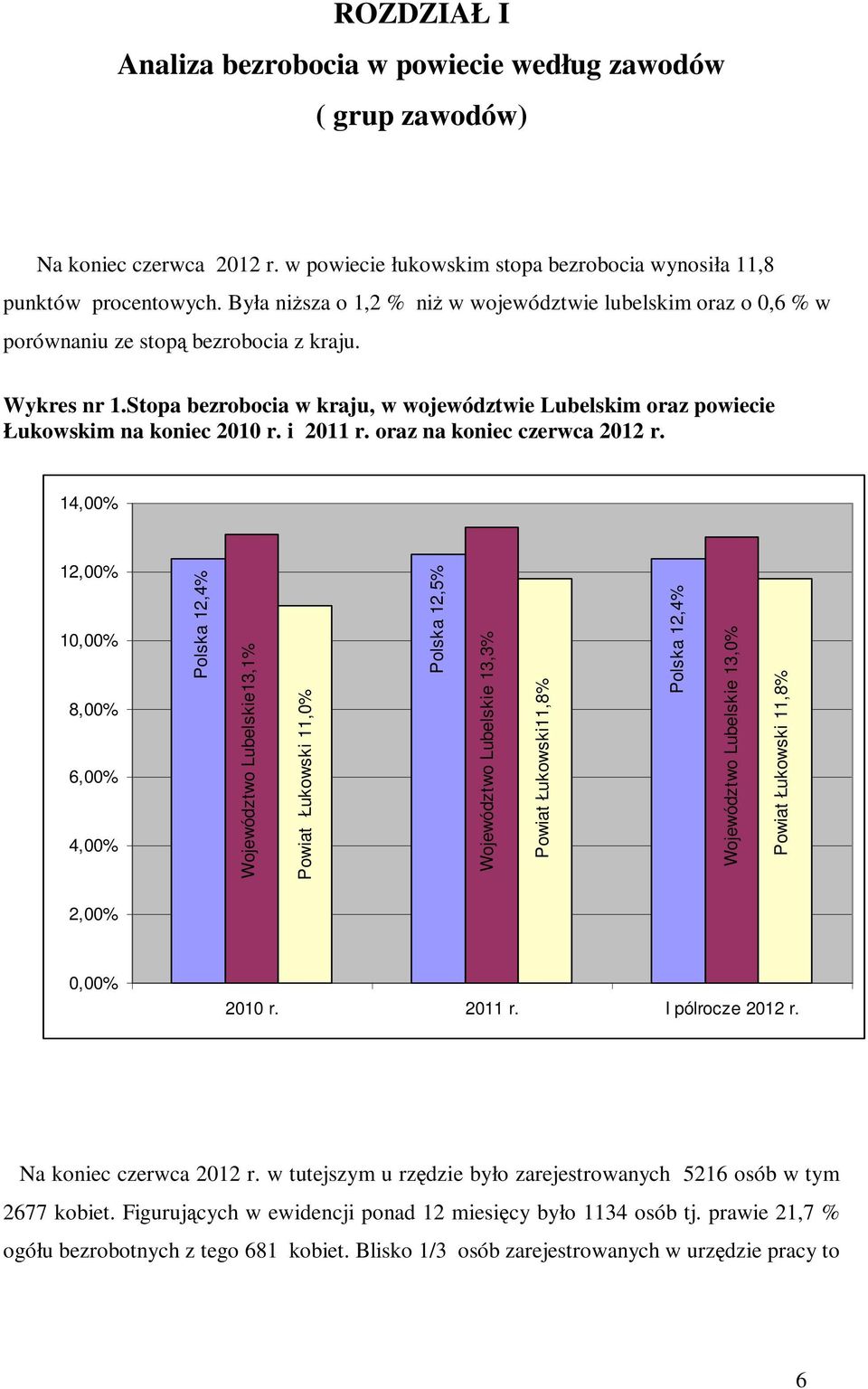 Stopa bezrobocia w kraju, w województwie Lubelskim oraz powiecie Łukowskim na koniec 2010 r. i 2011 r. oraz na koniec czerwca 2012 r.