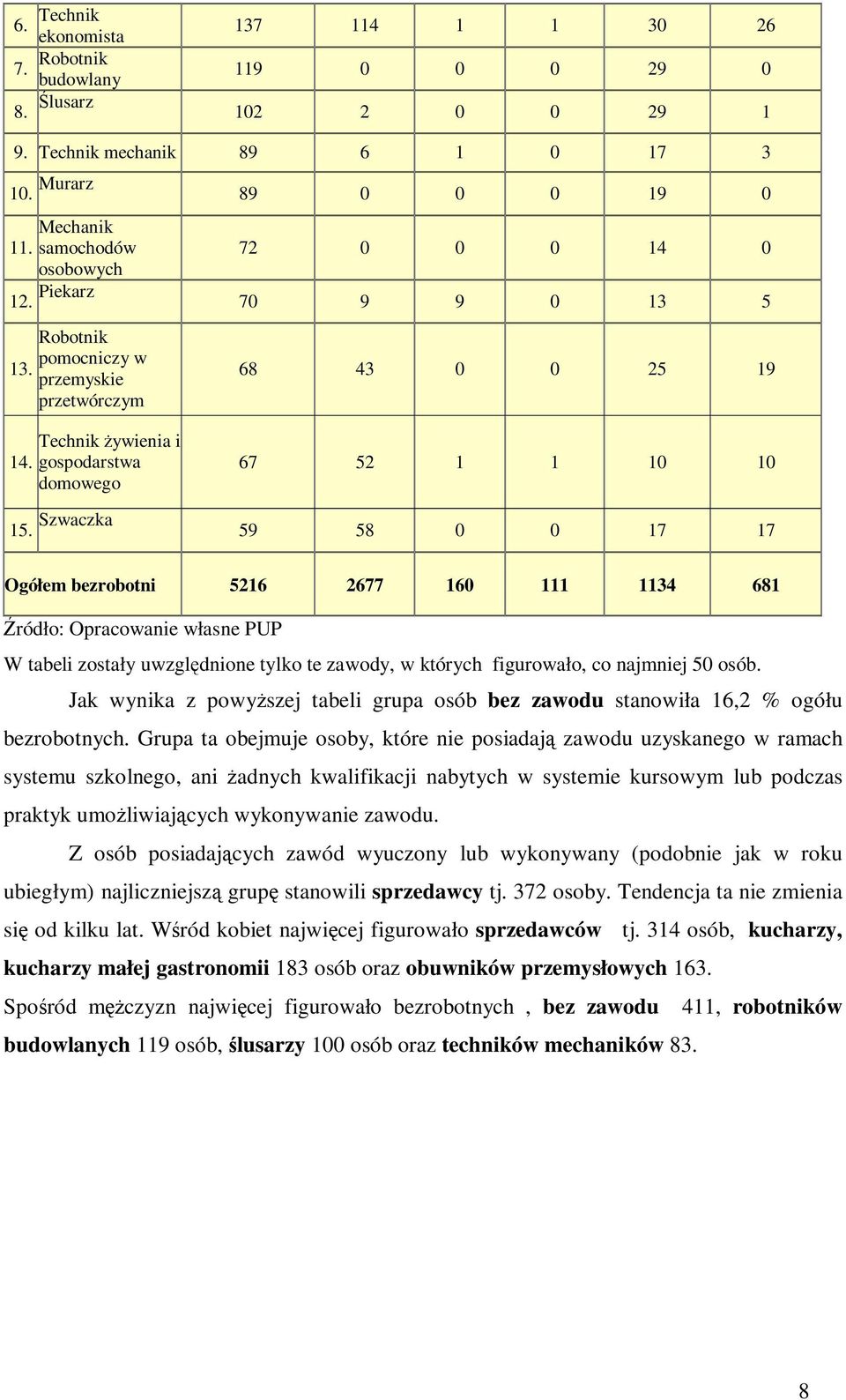 Szwaczka 59 58 0 0 17 17 Ogółem bezrobotni 5216 2677 160 111 1134 681 Źródło: Opracowanie własne PUP W tabeli zostały uwzględnione tylko te zawody, w których figurowało, co najmniej 50 osób.