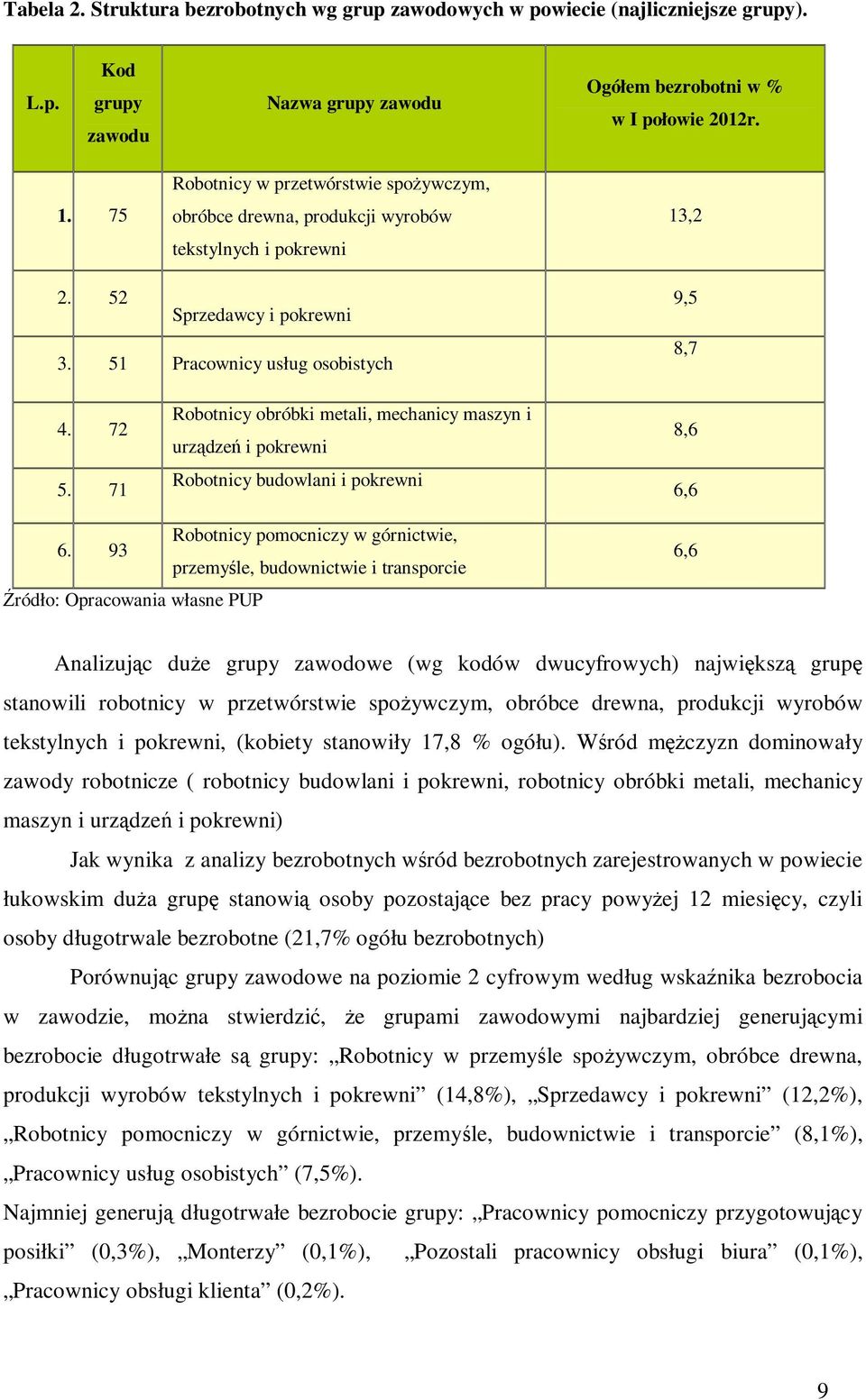 71 Robotnicy obróbki metali, mechanicy maszyn i urządzeń i pokrewni Robotnicy budowlani i pokrewni 8,6 6,6 Robotnicy pomocniczy w górnictwie, 6.