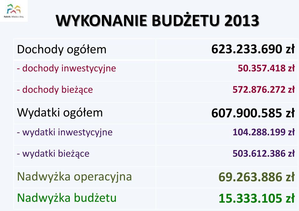 272 zł Wydatki ogółem 607.900.585 zł - wydatki inwestycyjne 104.288.