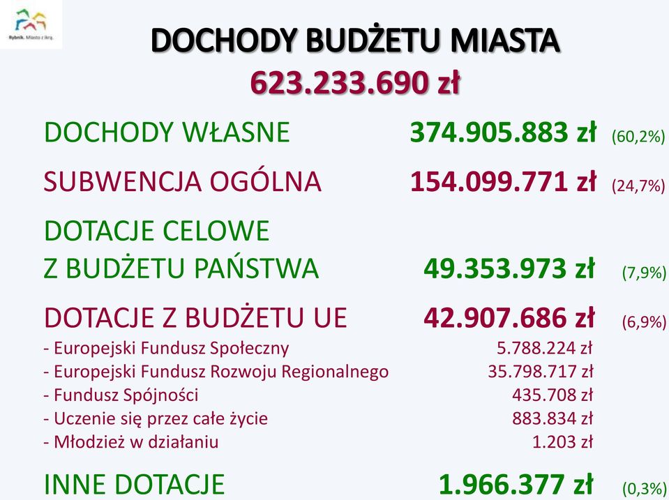 686 zł (6,9%) - Europejski Fundusz Społeczny 5.788.224 zł - Europejski Fundusz Rozwoju Regionalnego 35.798.