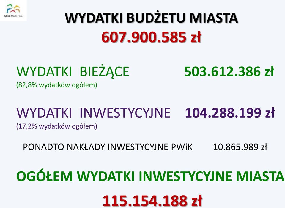 386 zł WYDATKI INWESTYCYJNE 104.288.