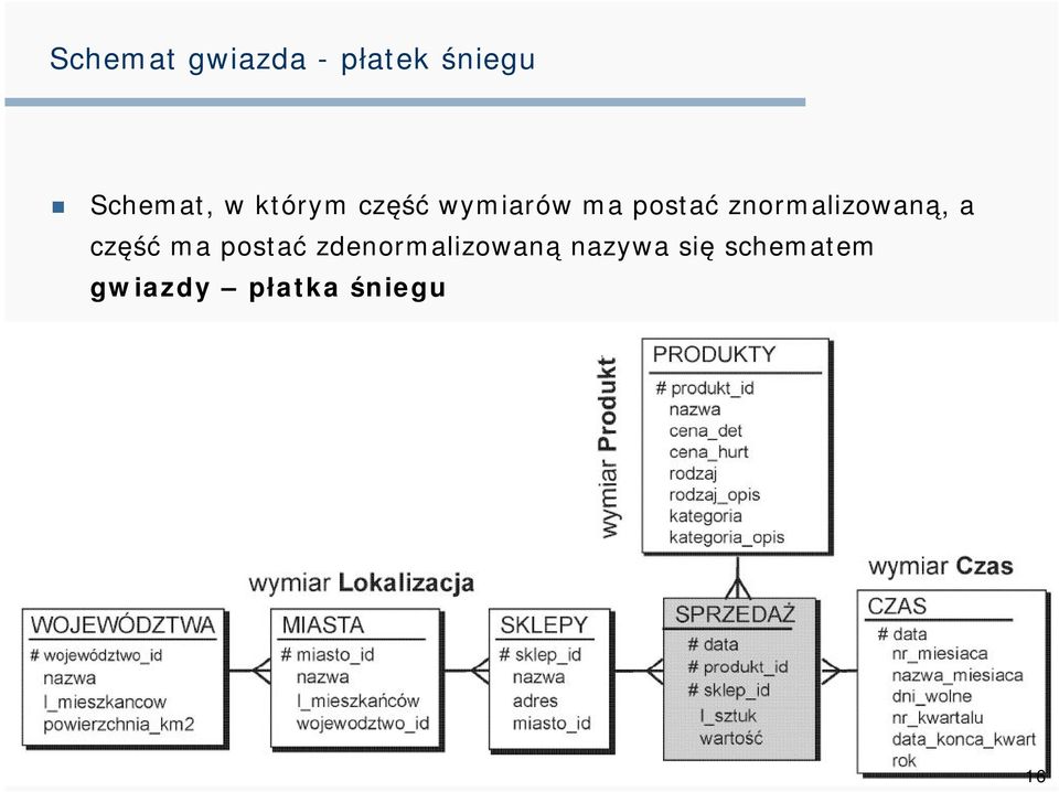 znormalizowaną, a część ma postać