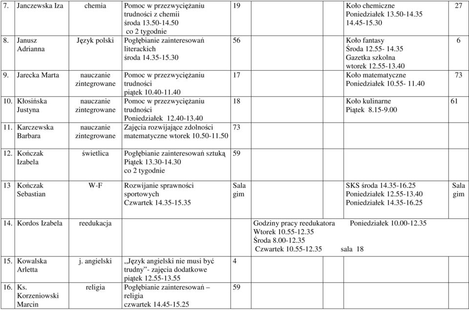 50 9 Koło chemiczne Poniedziałek 3.50-.35.5-5.30 56 Koło fantasy Środa.55-.35 Gazetka szkolna wtorek.55-3.0 7 Koło matematyczne Poniedziałek 0.55-.0 8 Koło kulinarne Piątek 8.5-9.00 7 6 6.