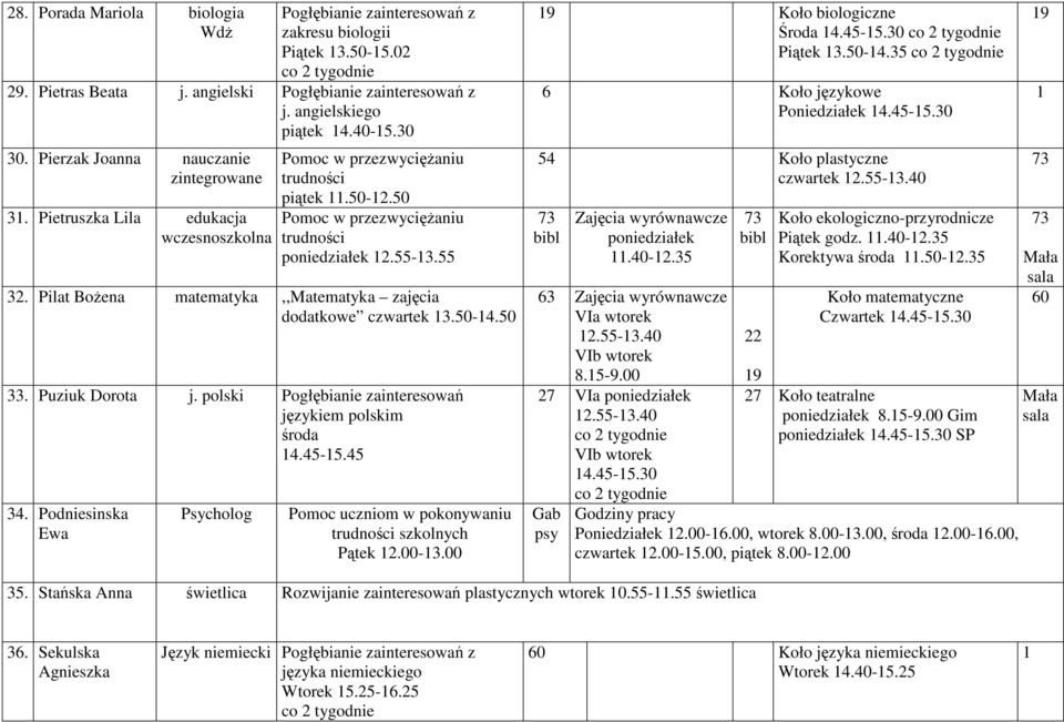 polski Pogłębianie zainteresowań językiem polskim środa.5-5.5 3. Podniesinska Ewa Psycholog Pomoc uczniom w pokonywaniu szkolnych Pątek.00-3.00 9 Koło biologiczne Środa.5-5.30 Piątek 3.50-.