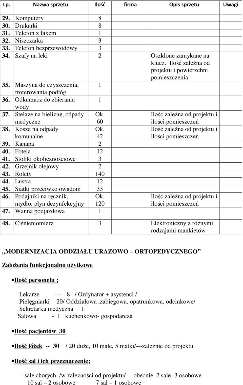 Ilość zaleŝna od projektu i medyczne 60 38. Kosze na odpady Ok. komunalne 42 39. Kanapa 2 40. Fotela 12 41. Stoliki okolicznościowe 3 42. Grzejnik olejowy 2 43. Rolety 140 44. Lustra 12 45.