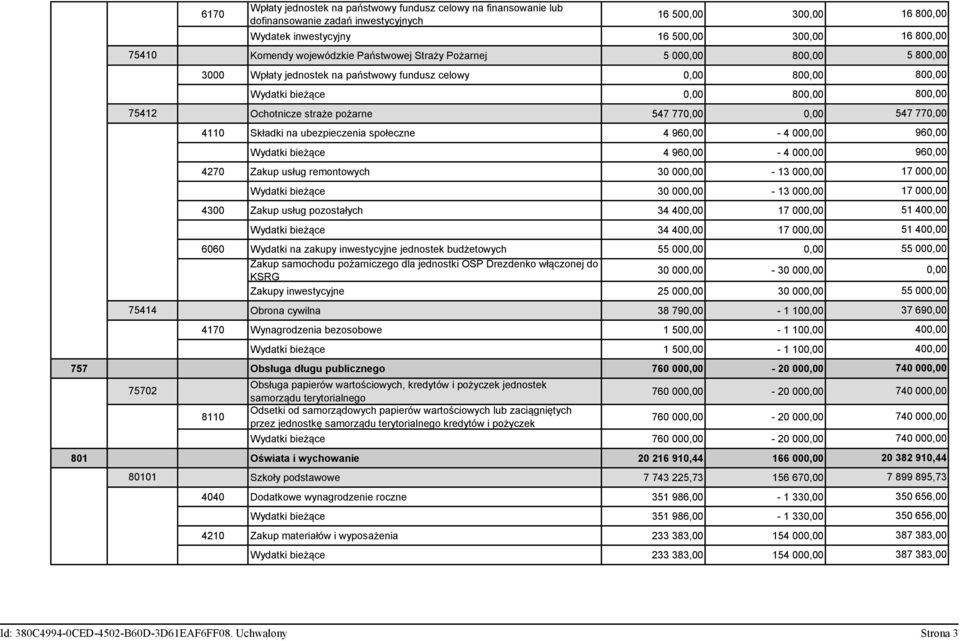 Składki na ubezpieczenia społeczne 4 960,00-4 000,00 Wydatki bieżące 4 960,00-4 000,00 4270 Zakup usług remontowych 30 000,00-13 000,00 Wydatki bieżące 30 000,00-13 000,00 4300 Zakup usług