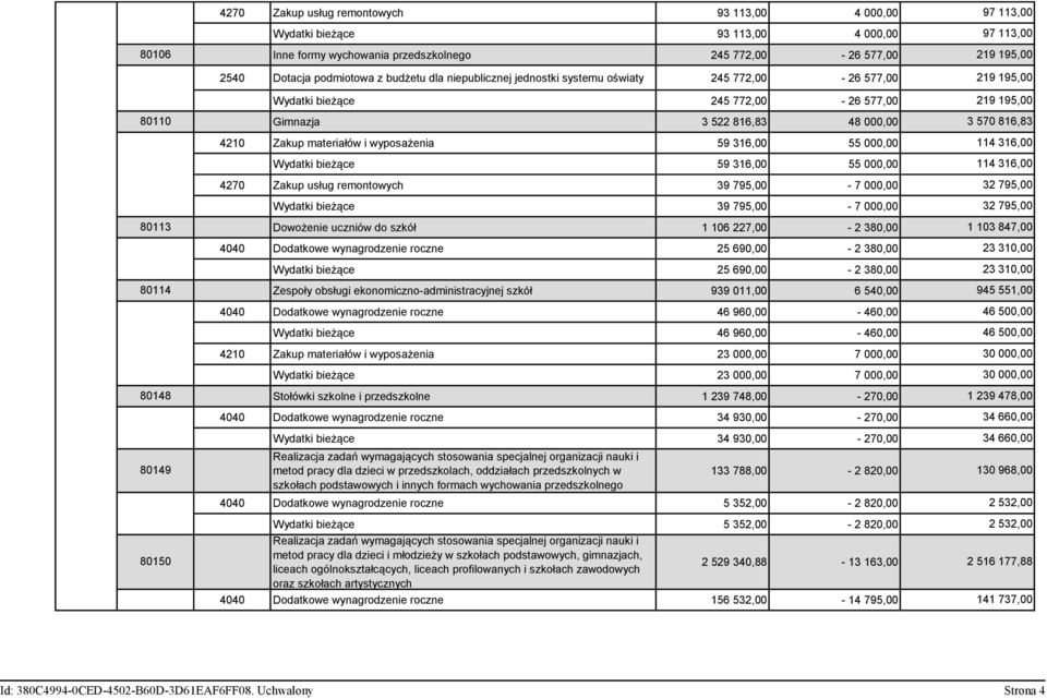 000,00 Wydatki bieżące 59 316,00 55 000,00 4270 Zakup usług remontowych 39 795,00-7 000,00 Wydatki bieżące 39 795,00-7 000,00 80113 Dowożenie uczniów do szkół 1 106 227,00-2 380,00 1 103 847,00 4040