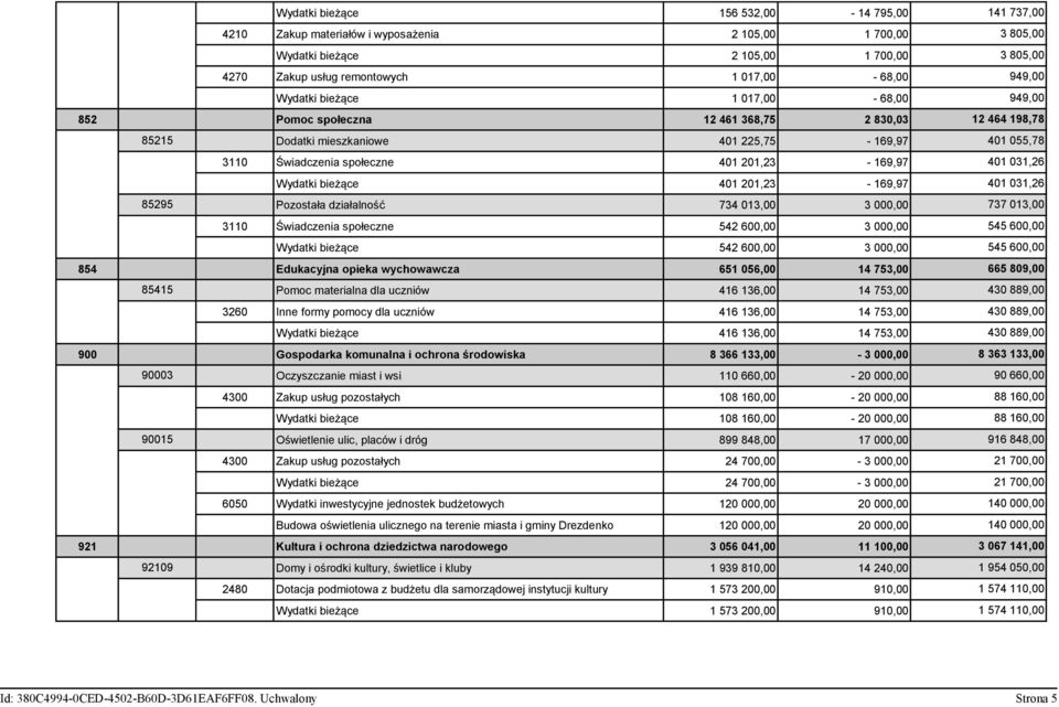 201,23-169,97 401 031,26 Wydatki bieżące 401 201,23-169,97 401 031,26 85295 Pozostała działalność 734 013,00 3 000,00 737 013,00 3110 Świadczenia społeczne 542 600,00 3 000,00 545 600,00 Wydatki