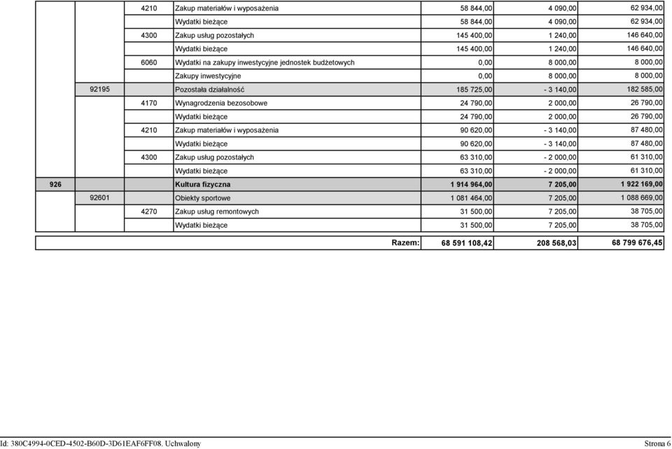 585,00 4170 Wynagrodzenia bezosobowe 24 790,00 2 000,00 26 790,00 Wydatki bieżące 24 790,00 2 000,00 26 790,00 4210 Zakup materiałów i wyposażenia 90 620,00-3 140,00 87 480,00 Wydatki bieżące 90