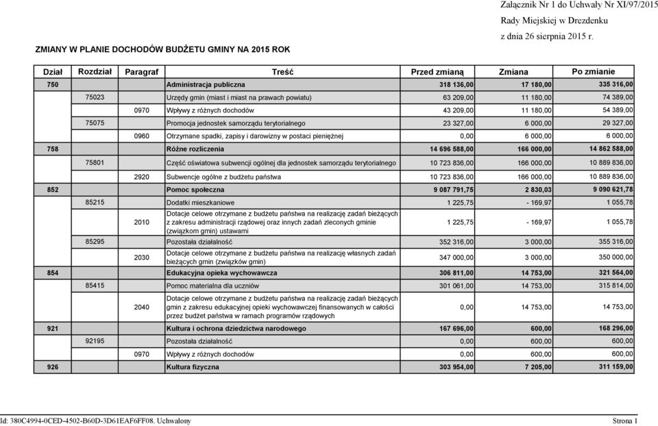 różnych dochodów 43 209,00 11 180,00 75075 Promocja jednostek samorządu terytorialnego 23 327,00 6 000,00 29 327,00 0960 Otrzymane spadki, zapisy i darowizny w postaci pieniężnej 0,00 6 000,00 758