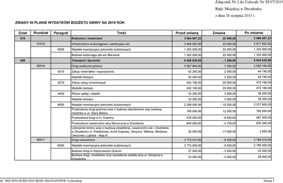 wodociągowa i sanitacyjna wsi 2 849 852,00 22 000,00 2 871 852,00 6059 Wydatki inwestycyjne jednostek budżetowych 1 303 000,00 22 000,00 Budowa wodociągu dla wsi Marzenin 1 303 000,00 22 000,00 600