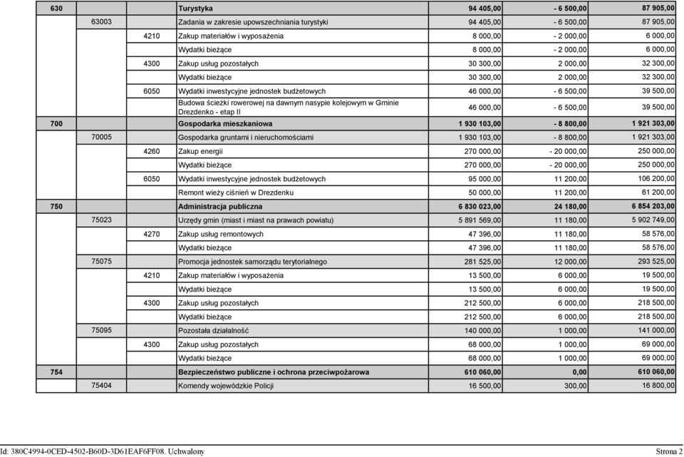 kolejowym w Gminie Drezdenko - etap II 46 000,00-6 500,00 700 Gospodarka mieszkaniowa 1 930 103,00-8 800,00 70005 Gospodarka gruntami i nieruchomościami 1 930 103,00-8 800,00 1 921 303,00 4260 Zakup