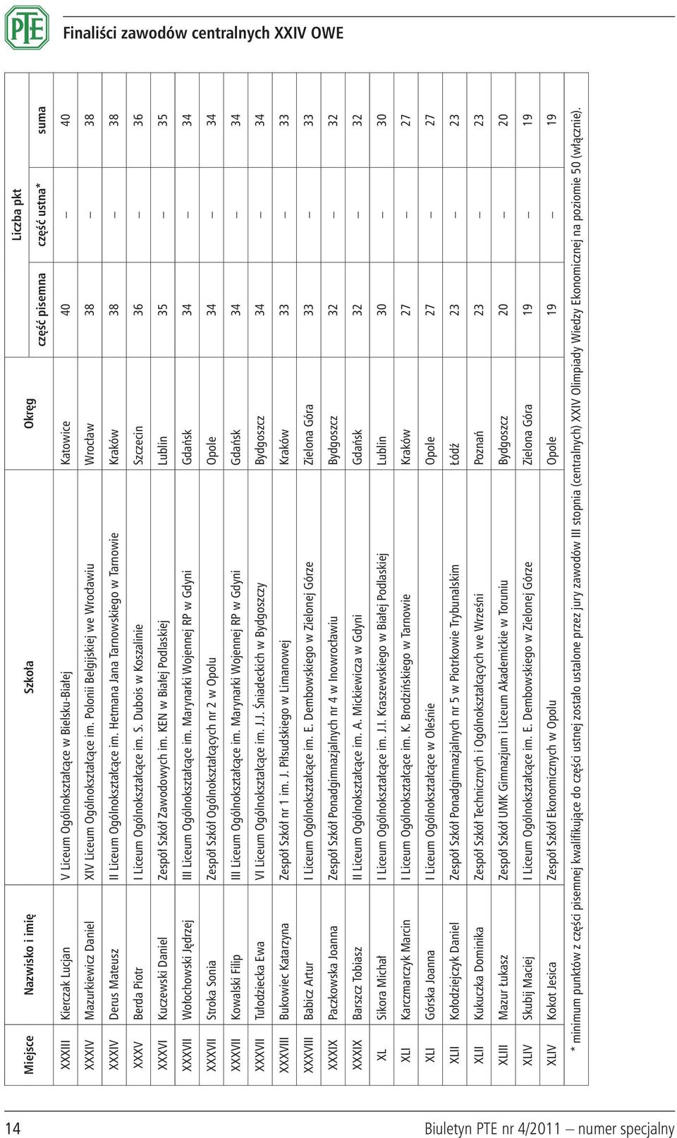 Hetmana Jana Tarnowskiego w Tarnowie Kraków 38 38 XXXV Berda Piotr I Liceum Ogólnokształcące im. S. Dubois w Koszalinie Szczecin 36 36 XXXVI Kuczewski Daniel Zespół Szkół Zawodowych im.