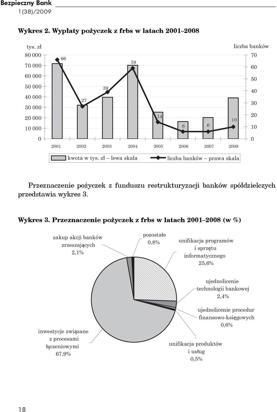 zł lewa skala liczba banków prawa skala Przeznaczenie pożyczek z funduszu restrukturyzacji banków spółdzielczych przedstawia wykres 3. Wykres 3.