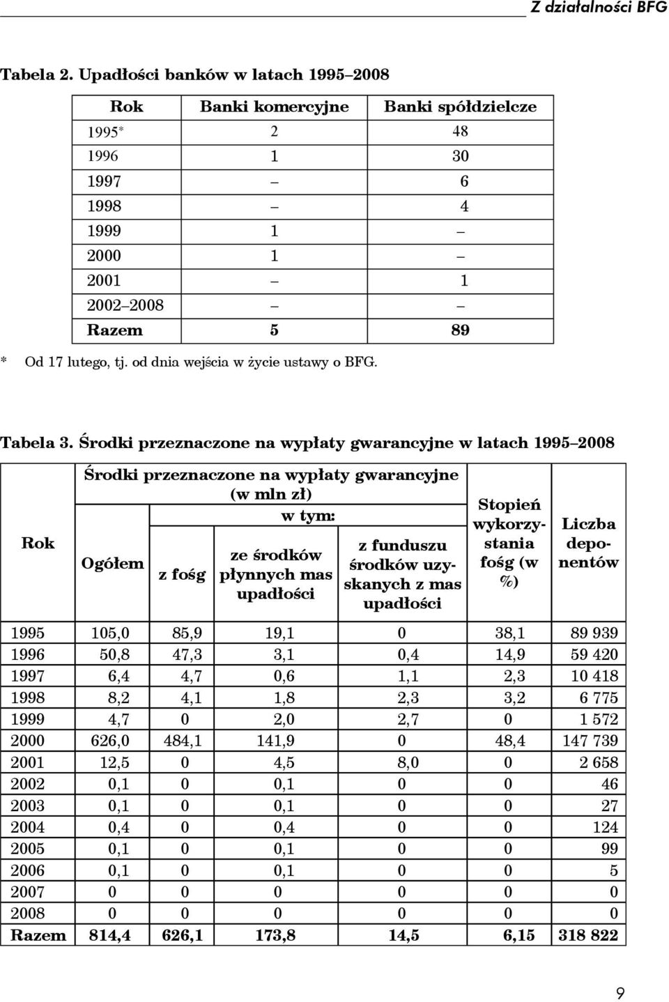 Środki przeznaczone na wypłaty gwarancyjne w latach 1995 2008 Rok Środki przeznaczone na wypłaty gwarancyjne (w mln zł) w tym: Ogółem z fośg ze środków płynnych mas upadłości z funduszu środków