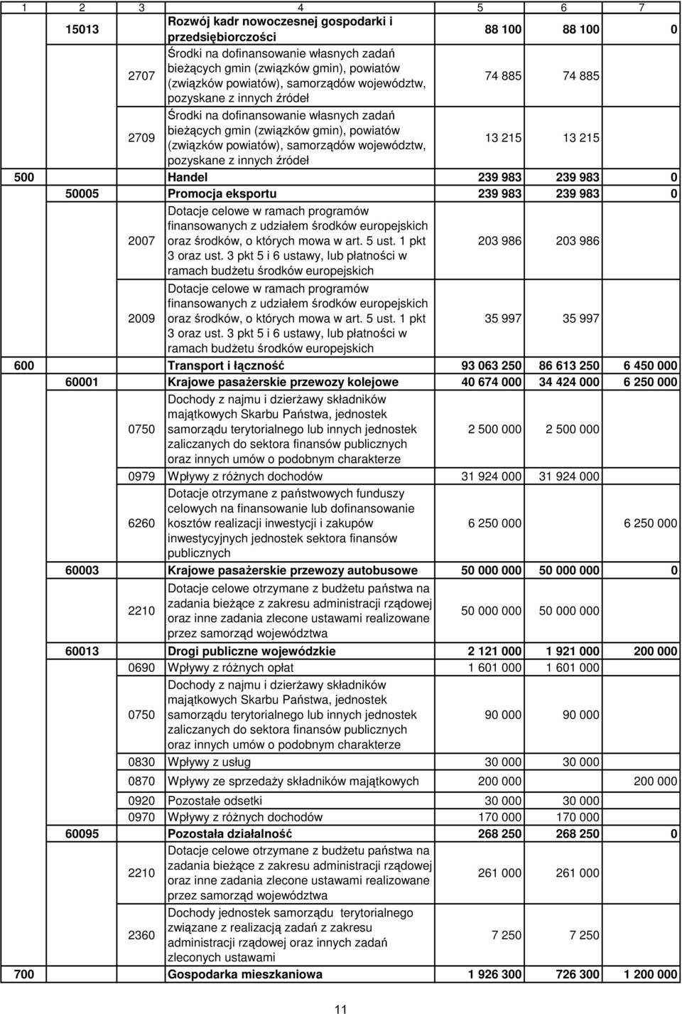 13 215 pozyskane z innych źródeł 500 Handel 239 983 239 983 0 50005 Promocja eksportu 239 983 239 983 0 Dotacje celowe w ramach programów finansowanych z udziałem środków europejskich 2007 oraz