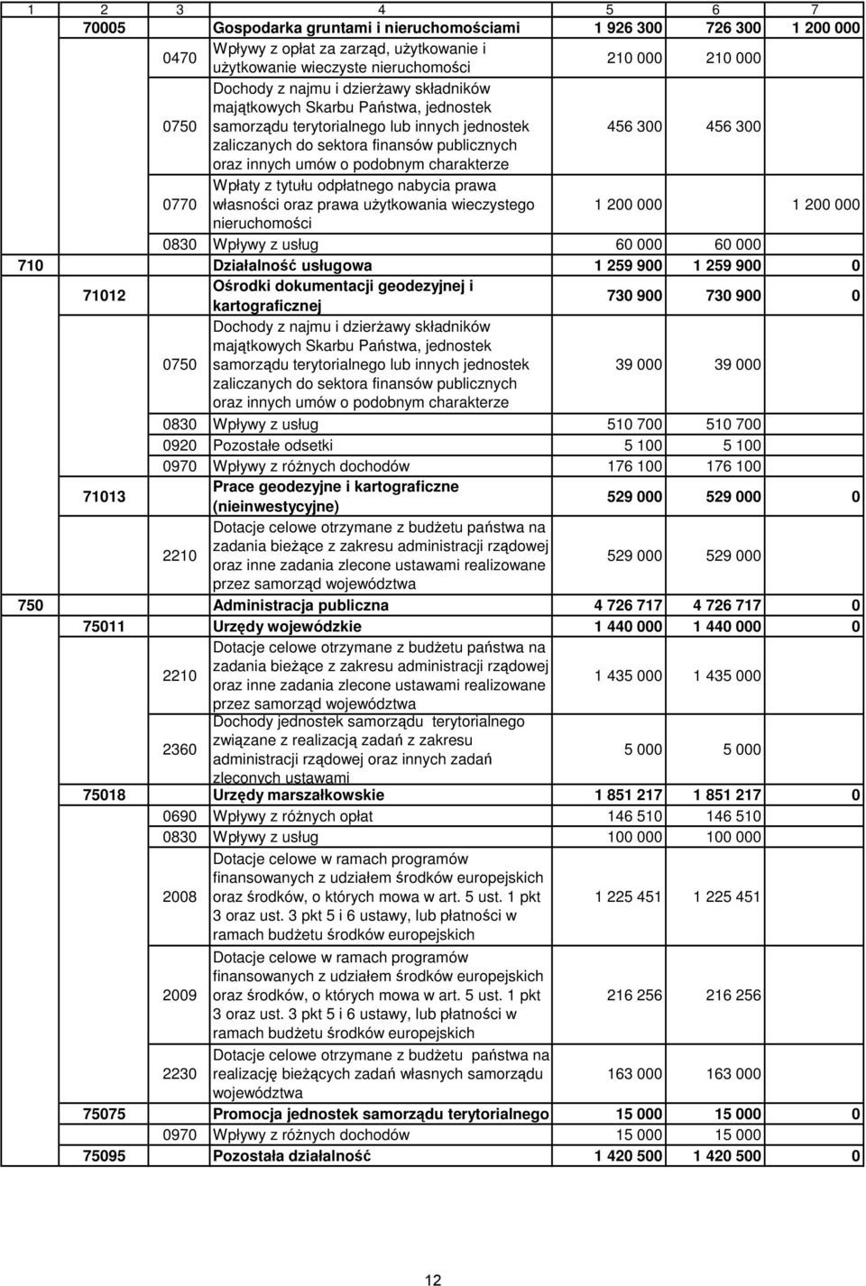 charakterze 0770 Wpłaty z tytułu odpłatnego nabycia prawa własności oraz prawa użytkowania wieczystego 1 200 000 1 200 000 nieruchomości 0830 Wpływy z usług 60 000 60 000 710 Działalność usługowa 1