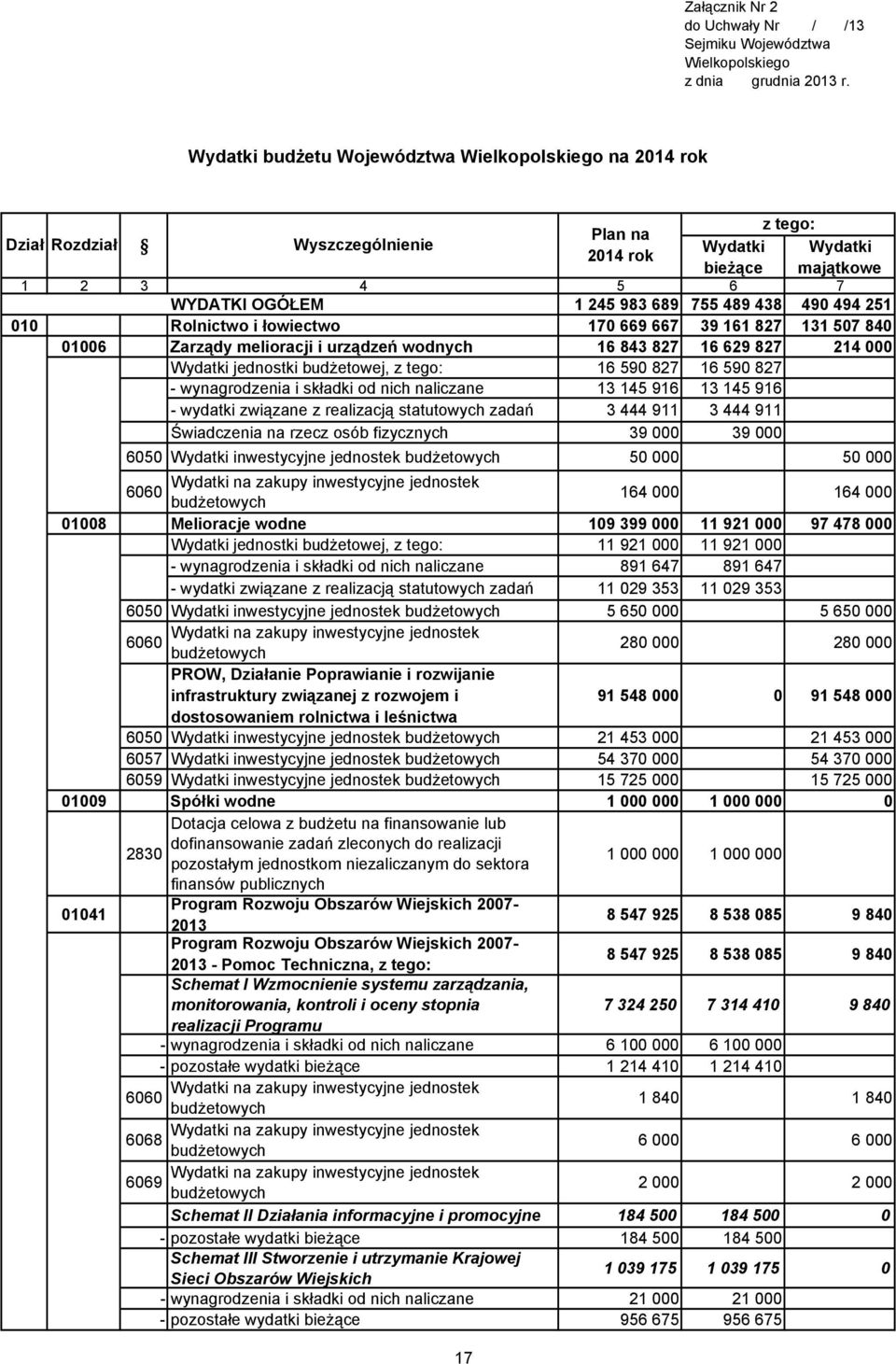 Rolnictwo i łowiectwo 170 669 667 39 161 827 131 507 840 01006 Zarządy melioracji i urządzeń wodnych 16 843 827 16 629 827 214 000 Wydatki jednostki budżetowej, z tego: 16 590 827 16 590 827 -