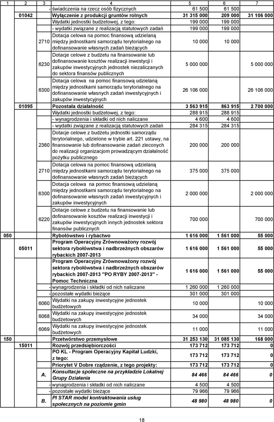 bieżących Dotacje celowe z budżetu na finansowanie lub dofinansowanie kosztów realizacji inwestycji i 6230 zakupów inwestycyjnych jednostek niezaliczanych 5 000 000 5 000 000 do sektora finansów