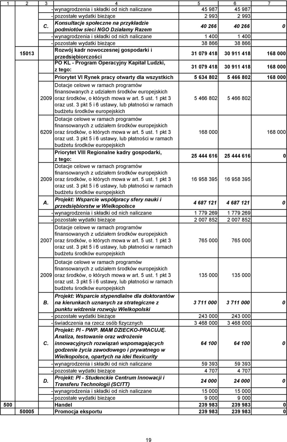 kadr nowoczesnej gospodarki i przedsiębiorczości 31 079 418 30 911 418 168 000 PO KL - Program Operacyjny Kapitał Ludzki, z tego: 31 079 418 30 911 418 168 000 Priorytet VI Rynek pracy otwarty dla