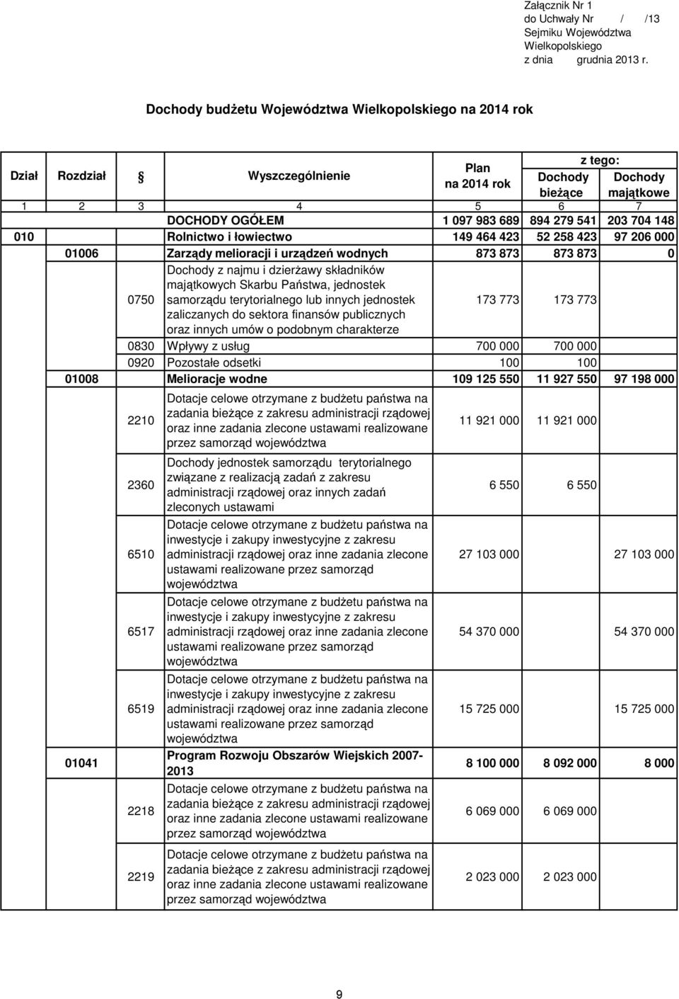 Rolnictwo i łowiectwo 149 464 423 52 258 423 97 206 000 01006 Zarządy melioracji i urządzeń wodnych 873 873 873 873 0 Dochody z najmu i dzierżawy składników majątkowych Skarbu Państwa, jednostek 0750