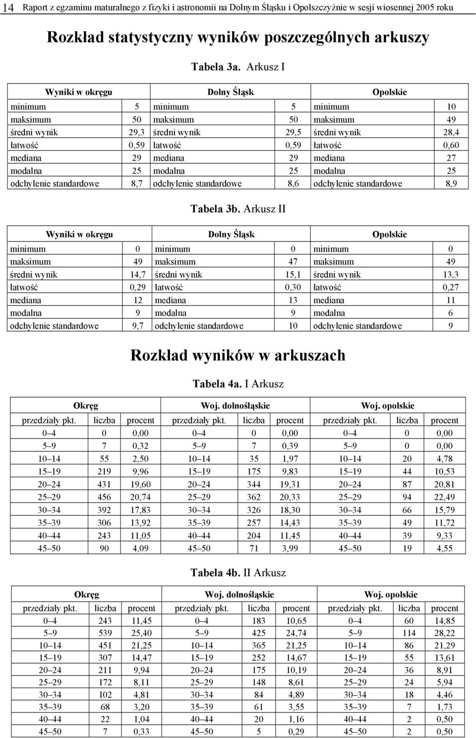 łatwość 0,60 mediana 29 mediana 29 mediana 27 modalna 25 modalna 25 modalna 25 odchylenie standardowe 8,7 odchylenie standardowe 8,6 odchylenie standardowe 8,9 Tabela 3b.