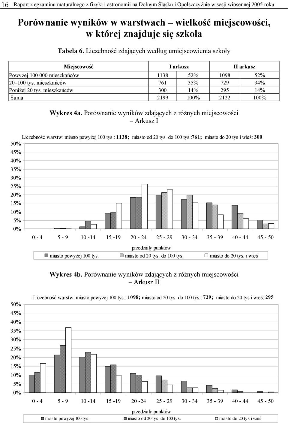 mieszkańców 300 14% 295 14% Suma 2199 10 2122 10 Wykres 4a. Porównanie wyników zdających z różnych miejscowości Arkusz I Liczebność warstw: miasto powyżej 100 tys.: 1138; miasto od 20 tys. do 100 tys.