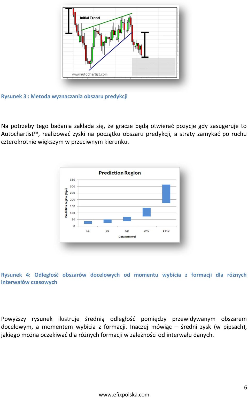 Rysunek 4: Odległośd obszarów docelowych od momentu wybicia z formacji dla różnych interwałów czasowych Powyższy rysunek ilustruje średnią odległośd