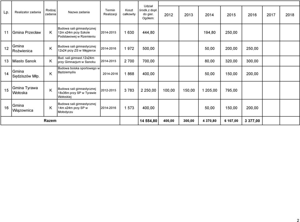 12x24m przy Gimnazjum w Sanoku 2014-2015 2 700 700,00 80,00 320,00 300,00 sportowego w Będziemyślu 2014-2016 1 868 400,00 50,00 150,00 200,00 15 Tyrawa