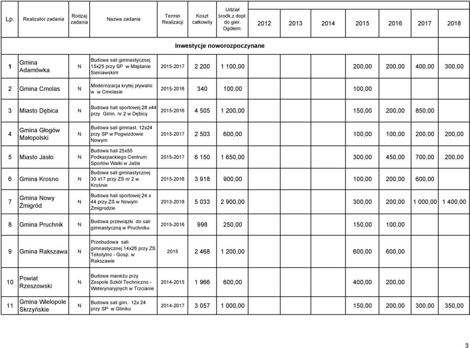 12x24 przy SP w Pogwizdowie owym 2015-2017 2 503 600,00 100,00 100,00 200,00 200,00 5 Miasto Jasło 6 rosno Budowa hali 25x55 Podkarpackiego Centrum Sportów Walki w Jaśle 30 x17 przy ZS nr 2 w rośnie