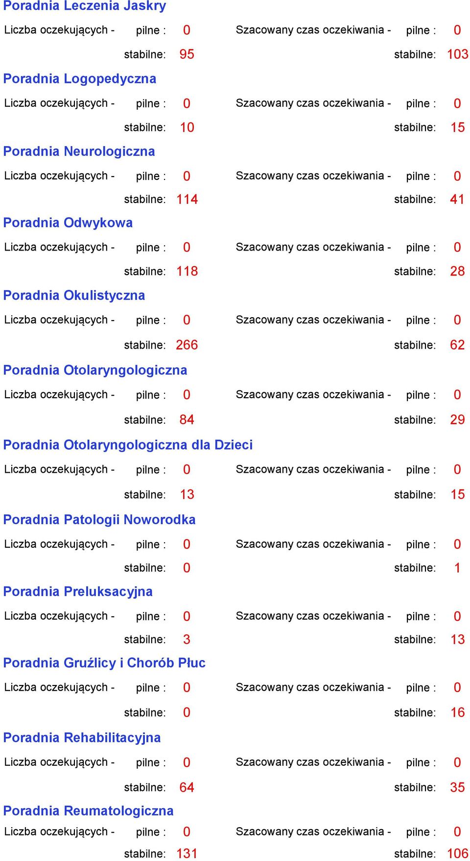 stabilne: 13 stabilne: 15 Poradnia Patologii Noworodka stabilne: 0 stabilne: 1 Poradnia Preluksacyjna stabilne: 3 stabilne: 13 Poradnia Gruźlicy i Chorób Płuc stabilne: 0