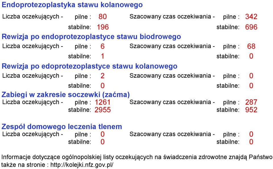 pilne : 2 Szacowany czas oczekiwania - pilne : 0 Zabiegi w zakresie soczewki (zaćma) Liczba oczekujących - pilne : 1261 Szacowany czas oczekiwania - pilne : 287 stabilne: 2955