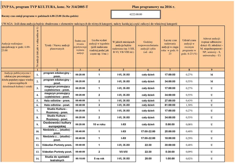 specjalizację w godz. 6.00-23.00 Tytuły / Nazwy audycji planowanych Średni czas trwania pojedynczego wydania audycji Liczba wydań audycji w tygodniu (jeśli nadawana rzadziej podać jak często np.