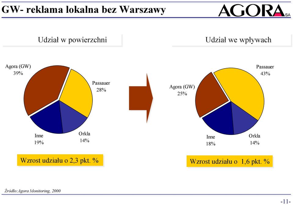 25% Inne 19% Orkla 14% Inne 18% Orkla 14% Wzrost udziału o 2,3