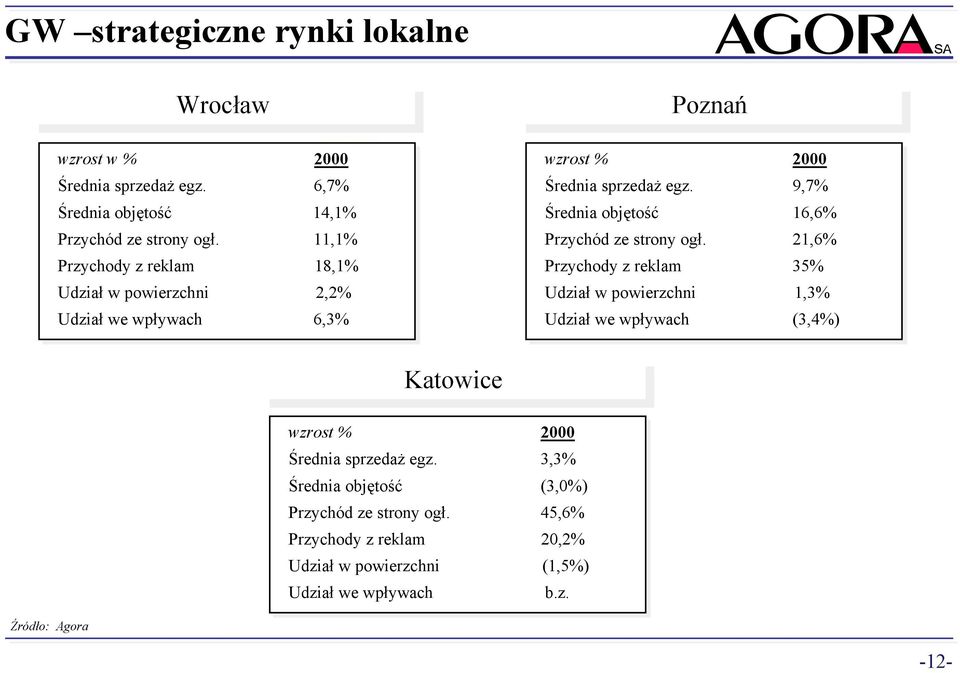 9,7% Średnia objętość 16,6% Przychód ze strony ogł.