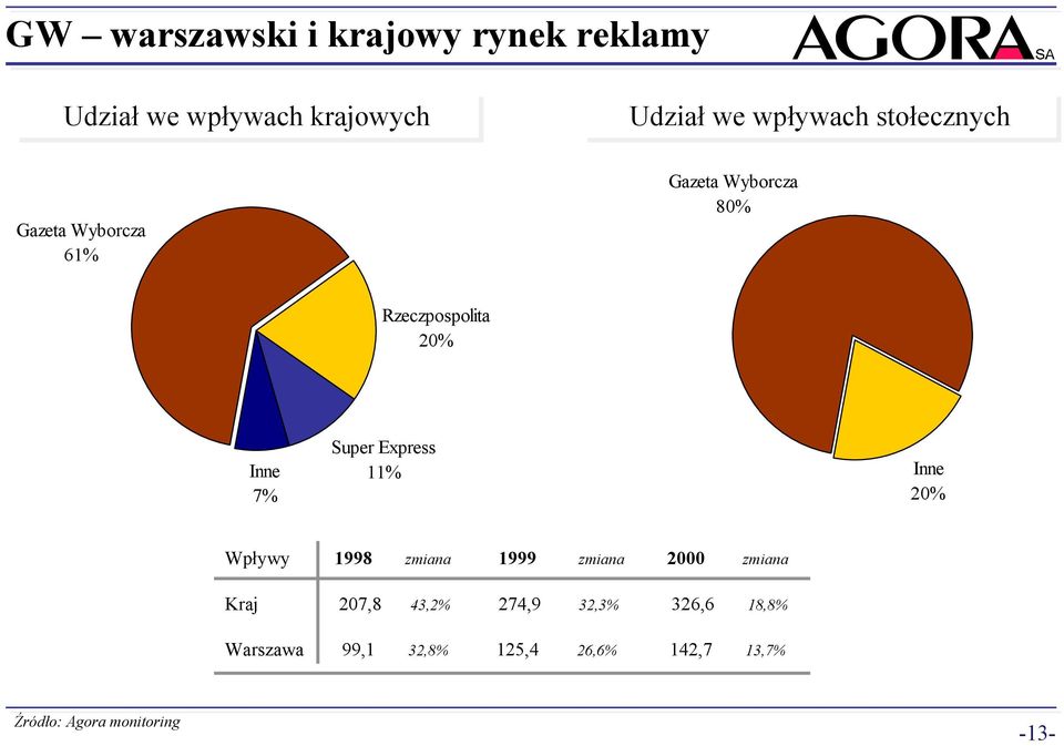 Express 11% Inne 2% Wpływy 1998 zmiana 1999 zmiana 2 zmiana Kraj 27,8 43,2% 274,9