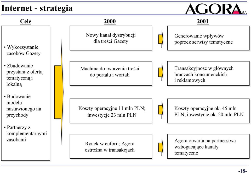 PLN; inwestycje 23 mln PLN Rynek w euforii; Agora ostrożna w transakcjach Generowanie wpływów poprzez serwisy tematyczne Transakcyjność w głównych