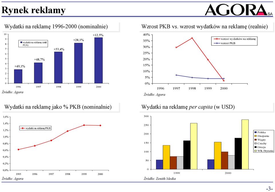 wzrost wydatków na reklamę (realnie) 4% 35% 3% 25% 2% 15% 1% 5% % Źródło: Agora 1996 1997 1998 1999 2 wzrost wydatków na reklamę wzrost PKB Wydatki