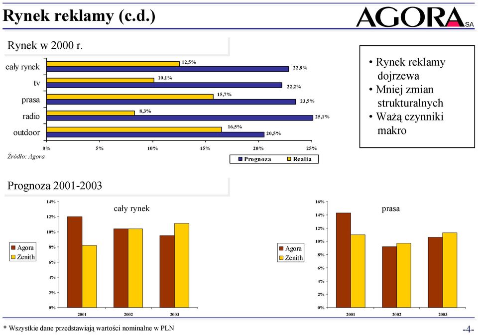 r. cały rynek tv prasa radio outdoor 8,3% 1,1% 12,5% 15,7% 16,5% 2,5% 22,8% 22,2% 23,5% 25,1% klamy dojrzewa