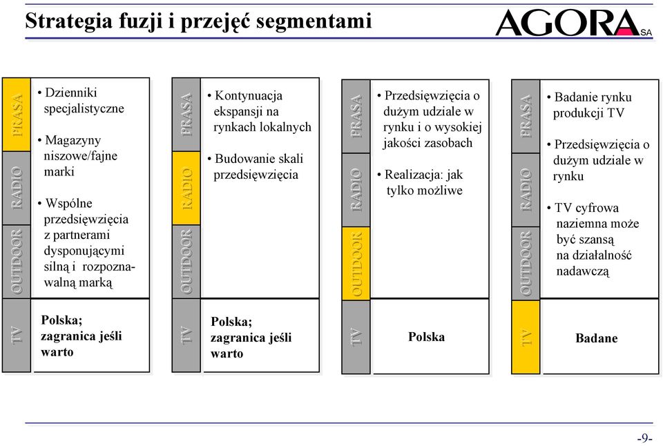 ekspansji na rynkach lokalnych Budowanie skali przedsięwzięcia Polska; zagranica jeśli warto Przedsięwzięcia o dużym udziale w rynku i o wysokiej jakości