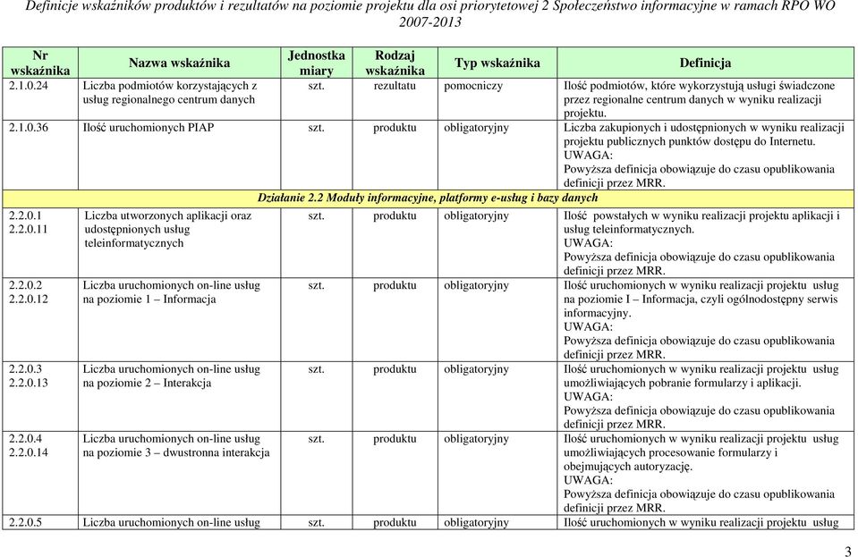 produktu obligatoryjny Liczba zakupionych i udostępnionych w wyniku realizacji projektu publicznych punktów dostępu do Działanie 2.2 Moduły informacyjne, platformy e-usług i bazy danych 2.2.0.1 2.2.0.11 2.