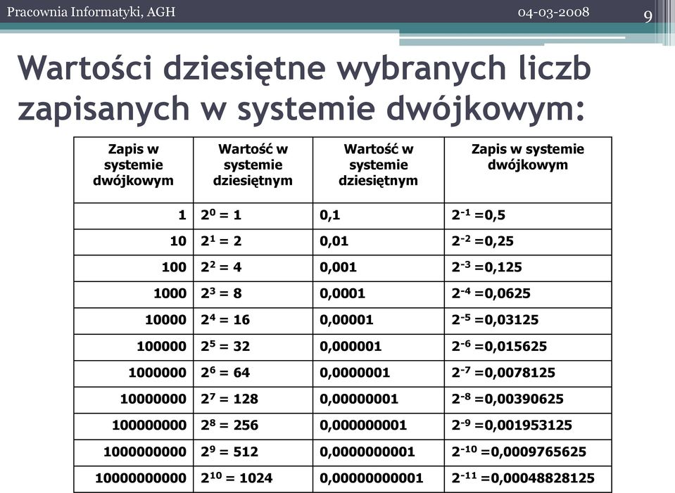 0,0001 2-4 =0,0625 10000 2 4 = 16 0,00001 2-5 =0,03125 100000 2 5 = 32 0,000001 2-6 =0,015625 1000000 2 6 = 64 0,0000001 2-7 =0,0078125 10000000 2 7 = 128