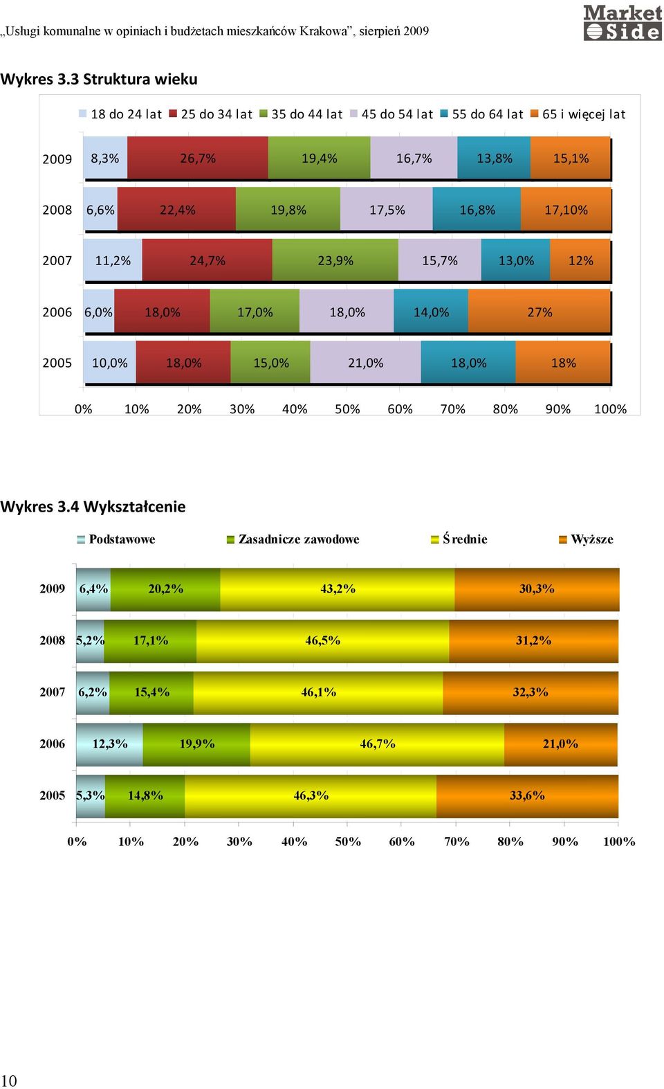 22,4% 19,8% 17,5% 16,8% 17,10% 2007 11,2% 24,7% 23,9% 15,7% 13,0% 12% 2006 6,0% 18,0% 17,0% 18,0% 14,0% 27% 2005 10,0% 18,0% 15,0% 21,0% 18,0% 18% 0%